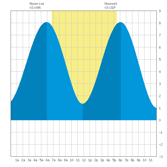 Bluffton tide chart for Thursday, November 9, 2023