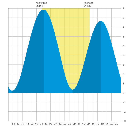 Bluffton tide chart for Monday, December 11, 2023