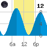 Bluffton tide chart for Tuesday, December 12, 2023