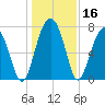 Bluffton tide chart for Saturday, December 16, 2023