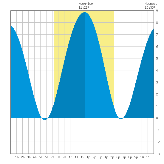Bluffton tide chart for Sunday, December 17, 2023