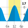 Bluffton tide chart for Sunday, December 17, 2023
