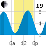 Bluffton tide chart for Tuesday, December 19, 2023