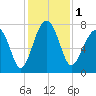 Bluffton tide chart for Friday, December 1, 2023