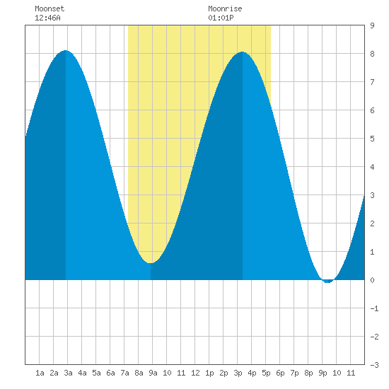 Bluffton tide chart for Wednesday, December 20, 2023