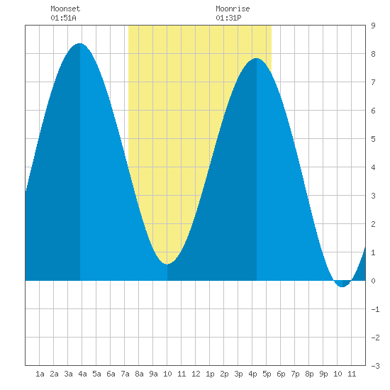 Bluffton tide chart for Thursday, December 21, 2023