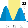 Bluffton tide chart for Friday, December 22, 2023