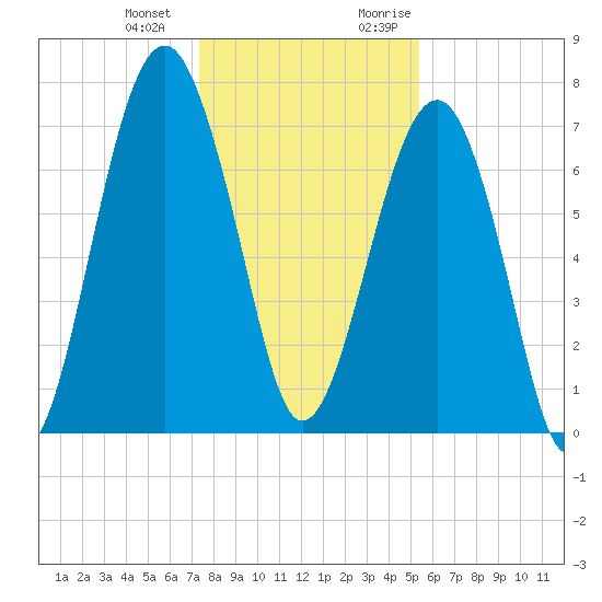 Bluffton tide chart for Saturday, December 23, 2023