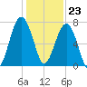 Bluffton tide chart for Saturday, December 23, 2023