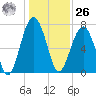 Bluffton tide chart for Tuesday, December 26, 2023