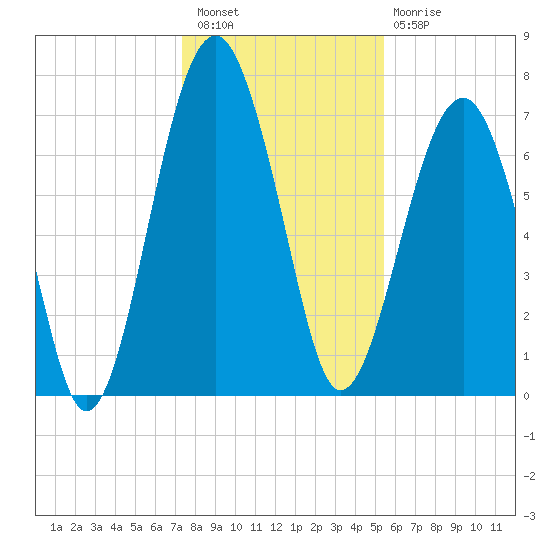 Bluffton tide chart for Wednesday, December 27, 2023