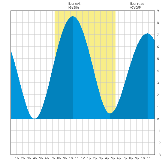 Bluffton tide chart for Friday, December 29, 2023