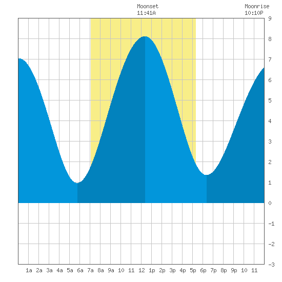 Bluffton tide chart for Saturday, December 2, 2023