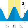 Bluffton tide chart for Saturday, December 2, 2023