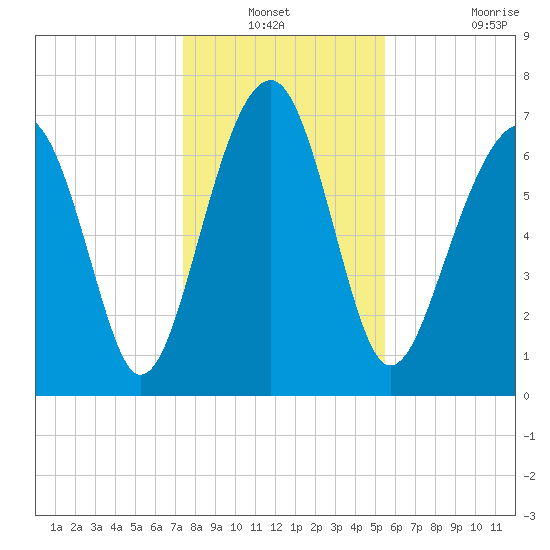 Bluffton tide chart for Sunday, December 31, 2023