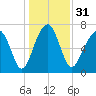 Bluffton tide chart for Sunday, December 31, 2023
