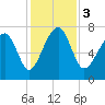 Bluffton tide chart for Sunday, December 3, 2023