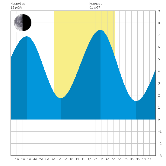 Bluffton tide chart for Tuesday, December 5, 2023