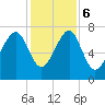 Bluffton tide chart for Wednesday, December 6, 2023