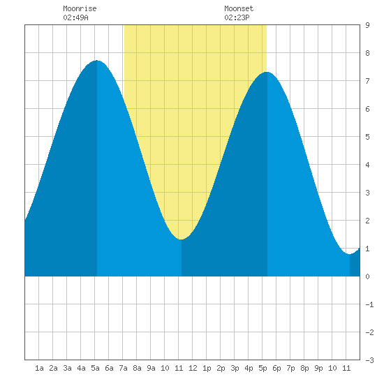 Bluffton tide chart for Friday, December 8, 2023