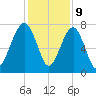 Bluffton tide chart for Saturday, December 9, 2023