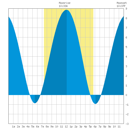Bluffton tide chart for Monday, January 15, 2024