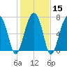 Bluffton tide chart for Monday, January 15, 2024