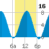 Bluffton tide chart for Tuesday, January 16, 2024