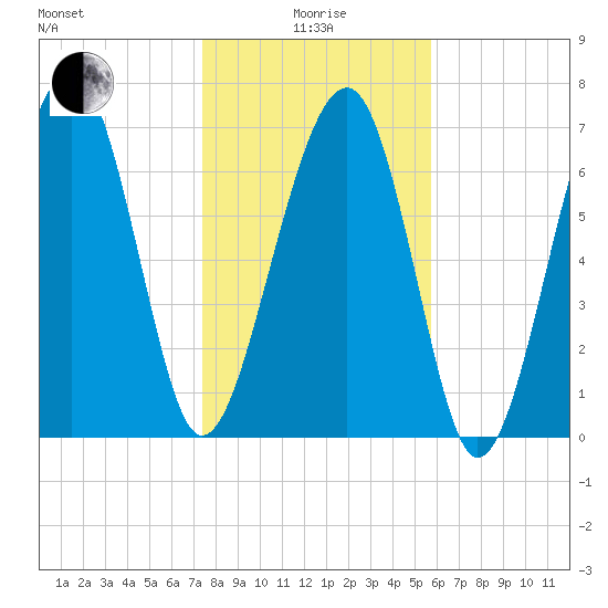 Bluffton tide chart for Wednesday, January 17, 2024