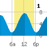 Bluffton tide chart for Monday, January 1, 2024
