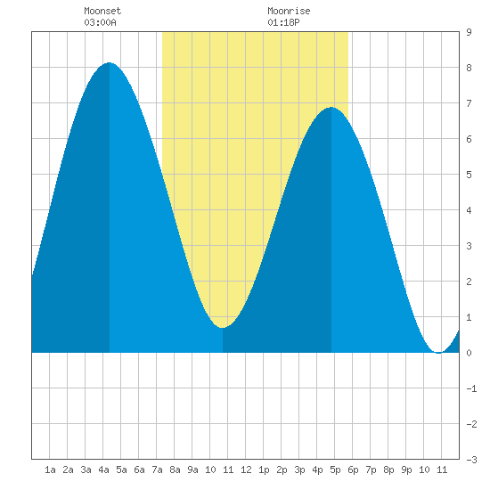 Bluffton tide chart for Saturday, January 20, 2024