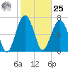 Bluffton tide chart for Thursday, January 25, 2024