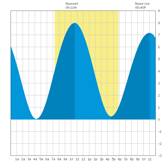 Bluffton tide chart for Sunday, January 28, 2024