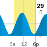 Bluffton tide chart for Monday, January 29, 2024