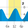Bluffton tide chart for Tuesday, January 2, 2024
