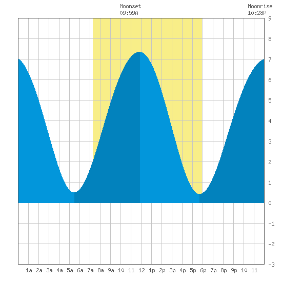 Bluffton tide chart for Tuesday, January 30, 2024