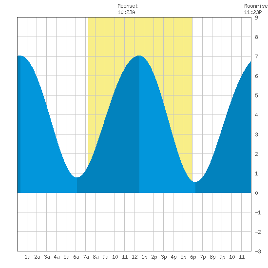 Bluffton tide chart for Wednesday, January 31, 2024
