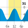 Bluffton tide chart for Wednesday, January 31, 2024