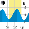 Bluffton tide chart for Wednesday, January 3, 2024