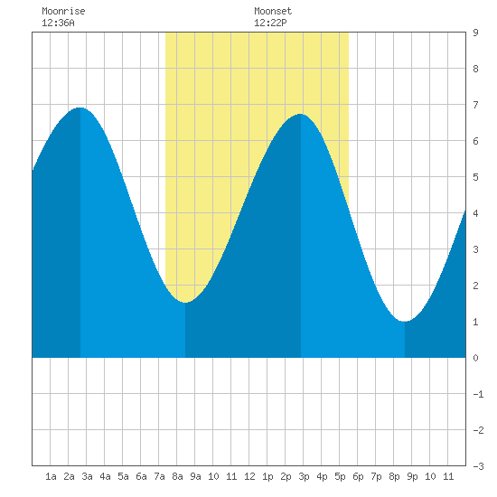 Bluffton tide chart for Thursday, January 4, 2024