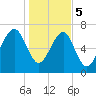 Bluffton tide chart for Friday, January 5, 2024