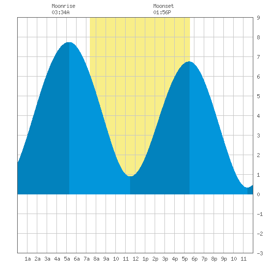 Bluffton tide chart for Sunday, January 7, 2024