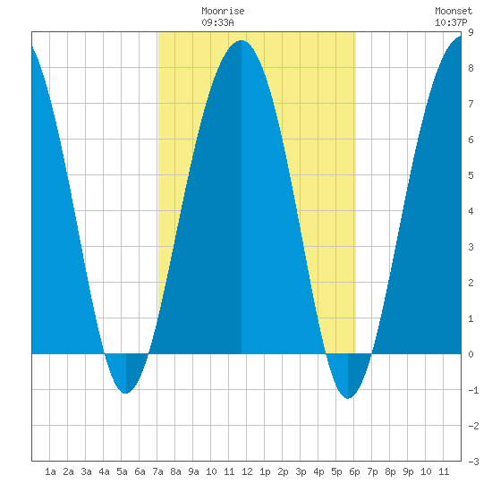 Bluffton tide chart for Tuesday, February 13, 2024