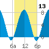 Bluffton tide chart for Tuesday, February 13, 2024