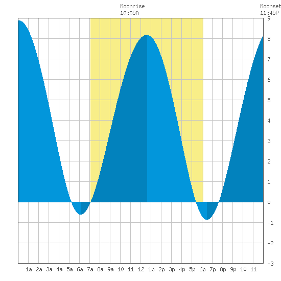 Bluffton tide chart for Wednesday, February 14, 2024