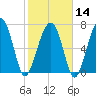Bluffton tide chart for Wednesday, February 14, 2024
