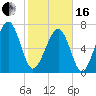 Bluffton tide chart for Friday, February 16, 2024
