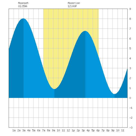 Bluffton tide chart for Saturday, February 17, 2024