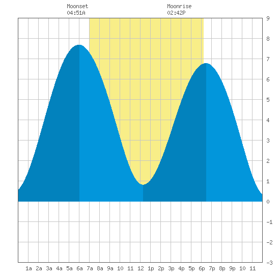 Bluffton tide chart for Tuesday, February 20, 2024