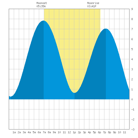 Bluffton tide chart for Wednesday, February 21, 2024